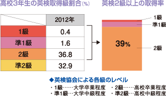 英検取得状況（高校生2012年度）