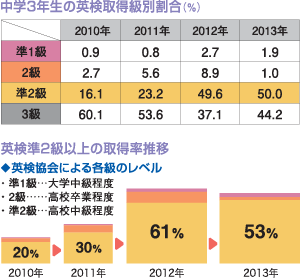 英検取得状況（中学生2012年度）