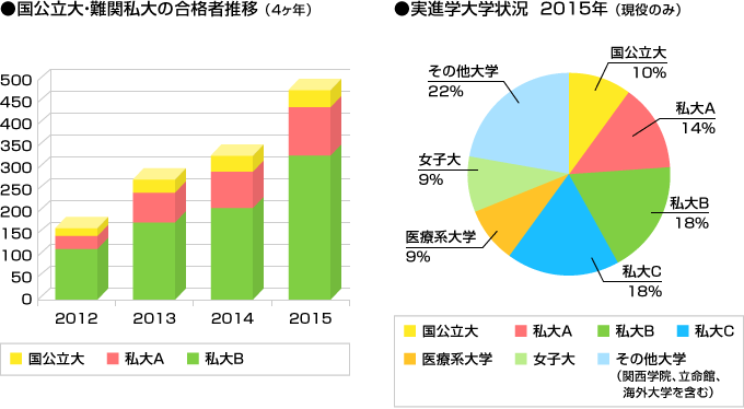 現役生の実進学先推移